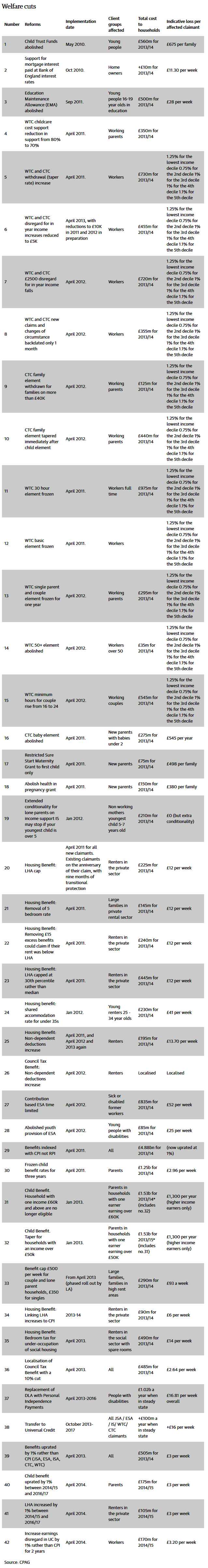 List of Welfare Cuts