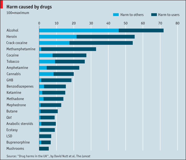 Drug Harm Ranking (A)