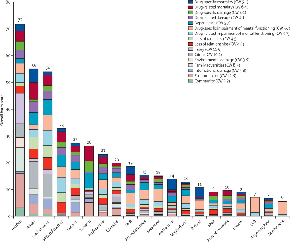 Drug Harm Ranking (B)