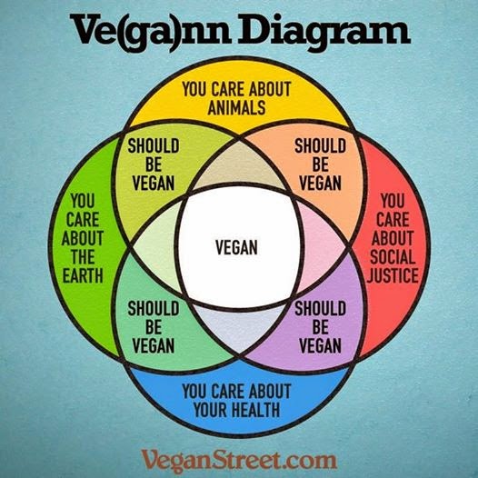 Vegan Diagram